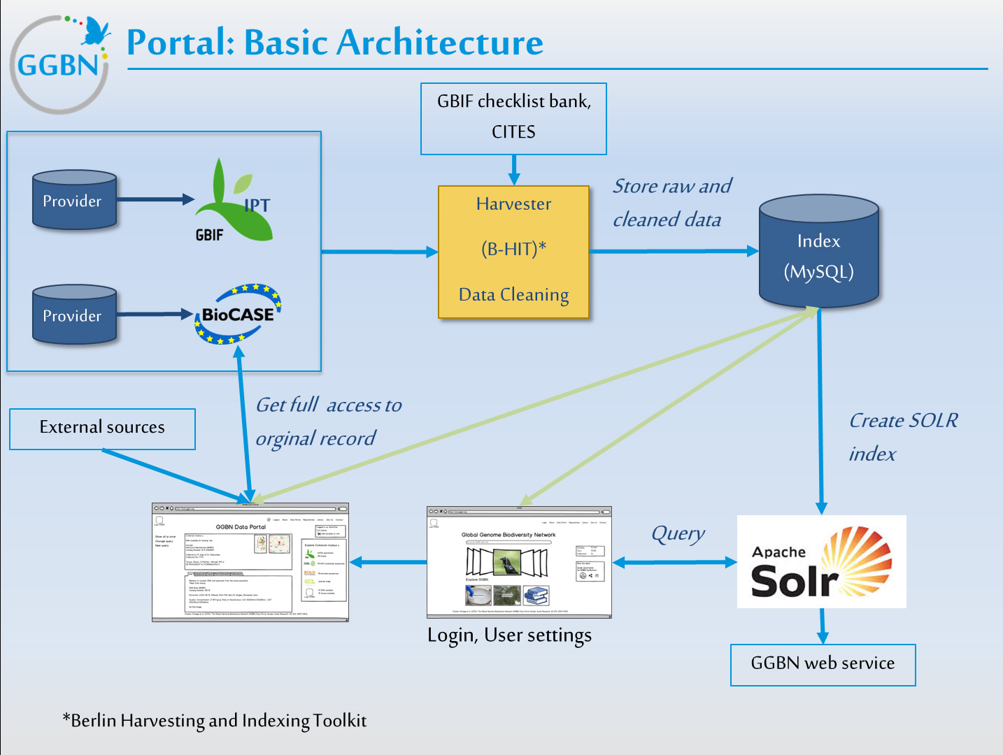 GGBN Portal Architecture.jpg